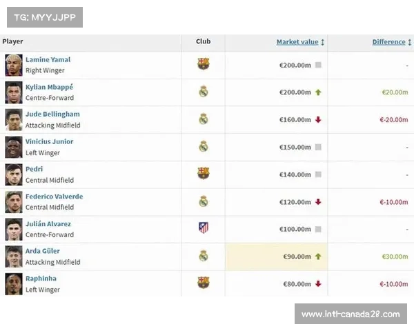 西甲球员转会市场价值报告出炉,未成年球员涨幅显著
